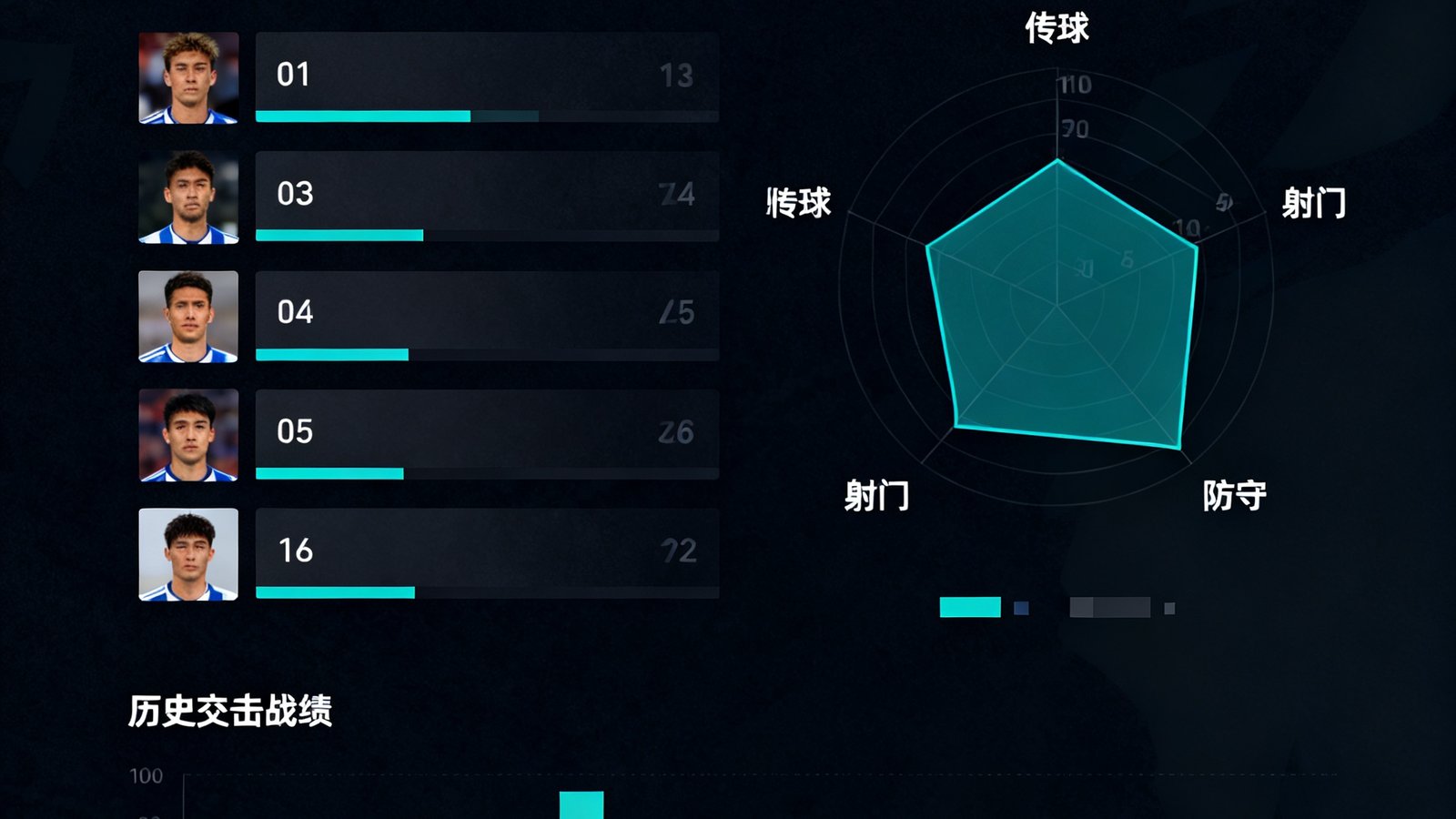 深色背景的数据分析看板，左侧是射手榜照片和数字，右侧雷达图显示球员传球/射门/防守能力，下方有历史交锋战绩柱状图